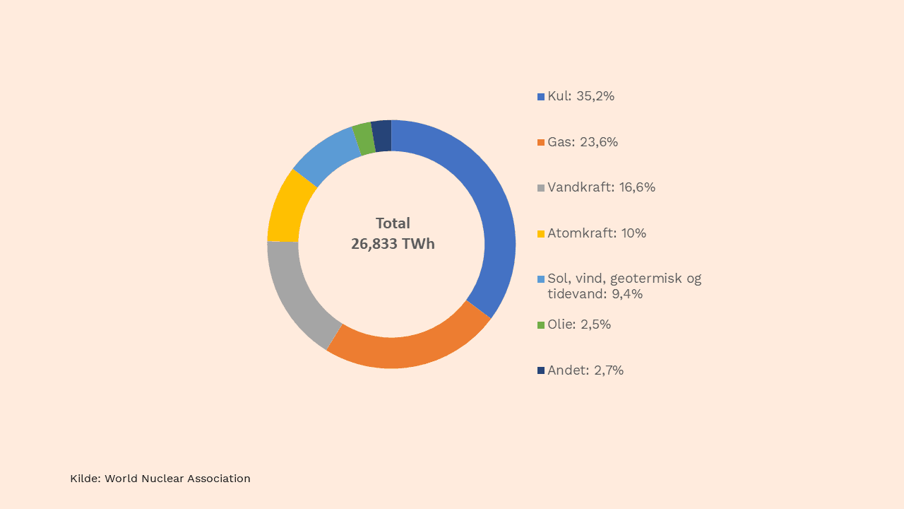 Diagram som viser, hvor stor en andel forskellige kilder til elektricitet udgør.