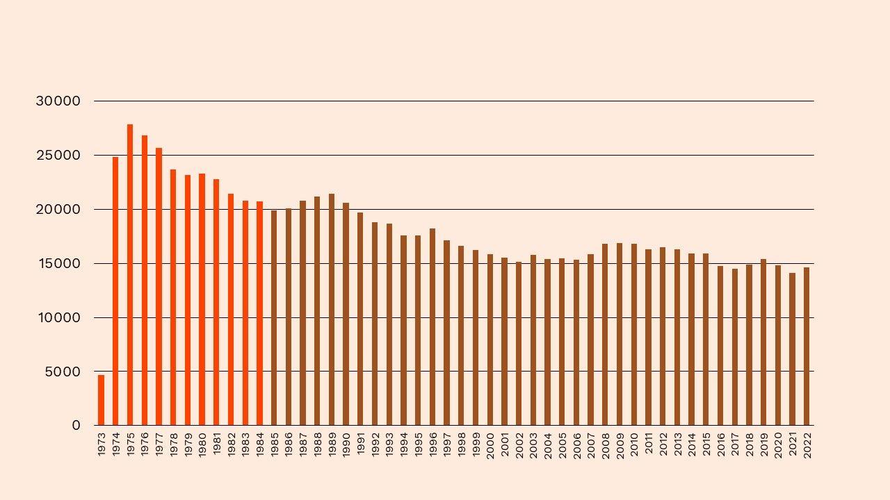 Antal provokerede aborter, 1973-2022