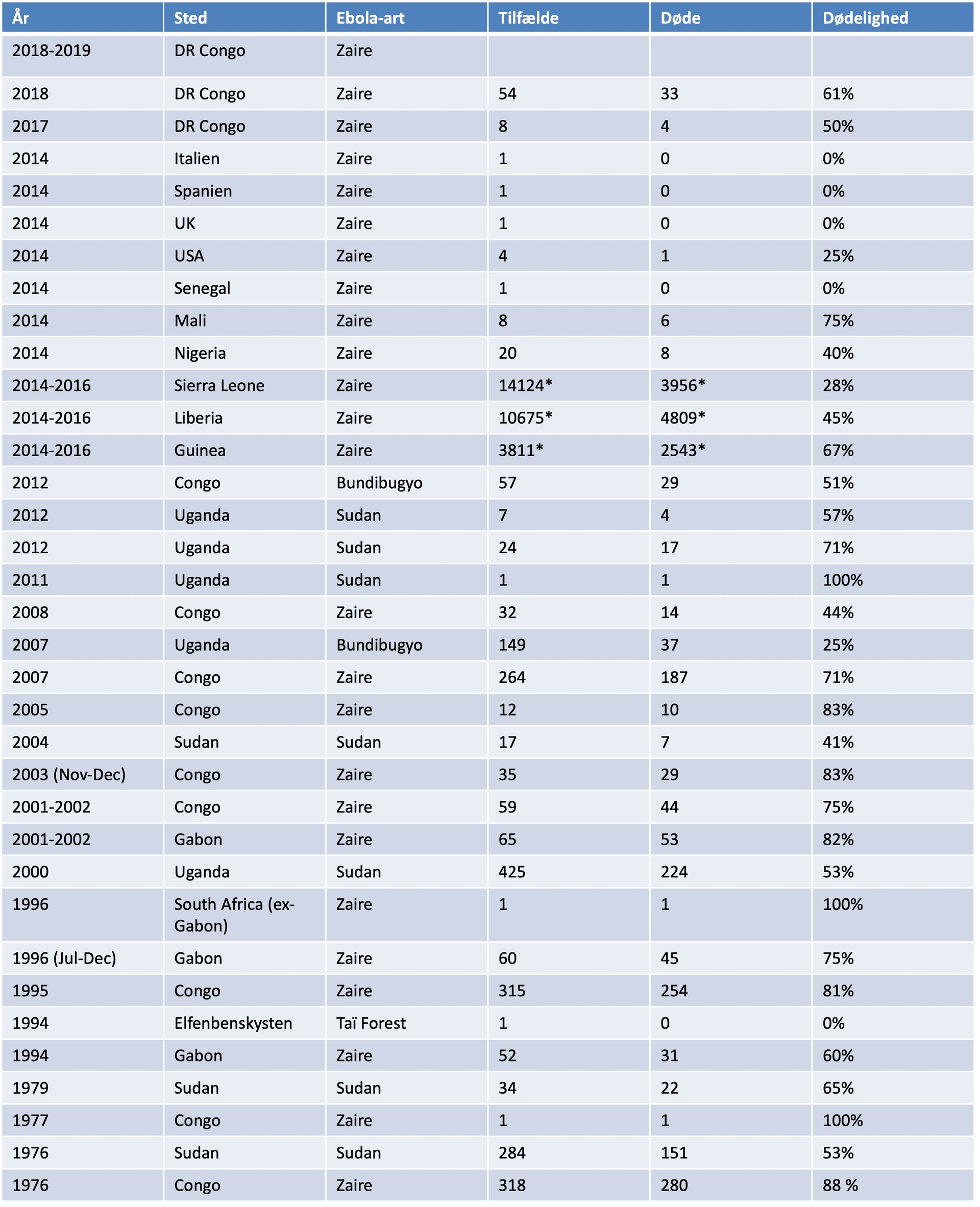 Graf der viser antal udbrud af ebola i Afrika i perioden 1976-2019