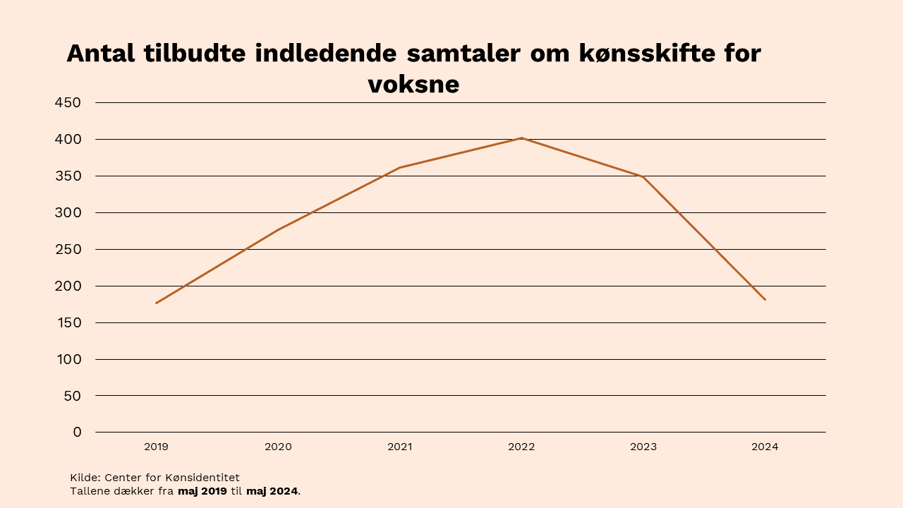 Graf over antal voksne over 18 år som har fået tilbudt en indledende samtale om kønsskifte